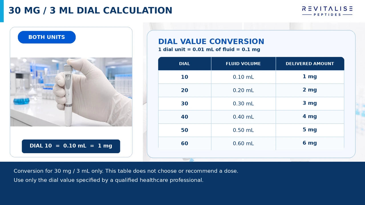 30 mg in 3 mL dial conversion table showing fluid volume and represented amount
